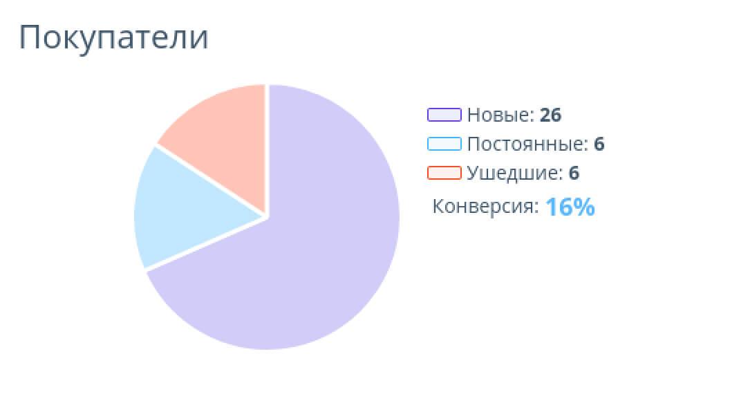 информация о количестве новых покупателей