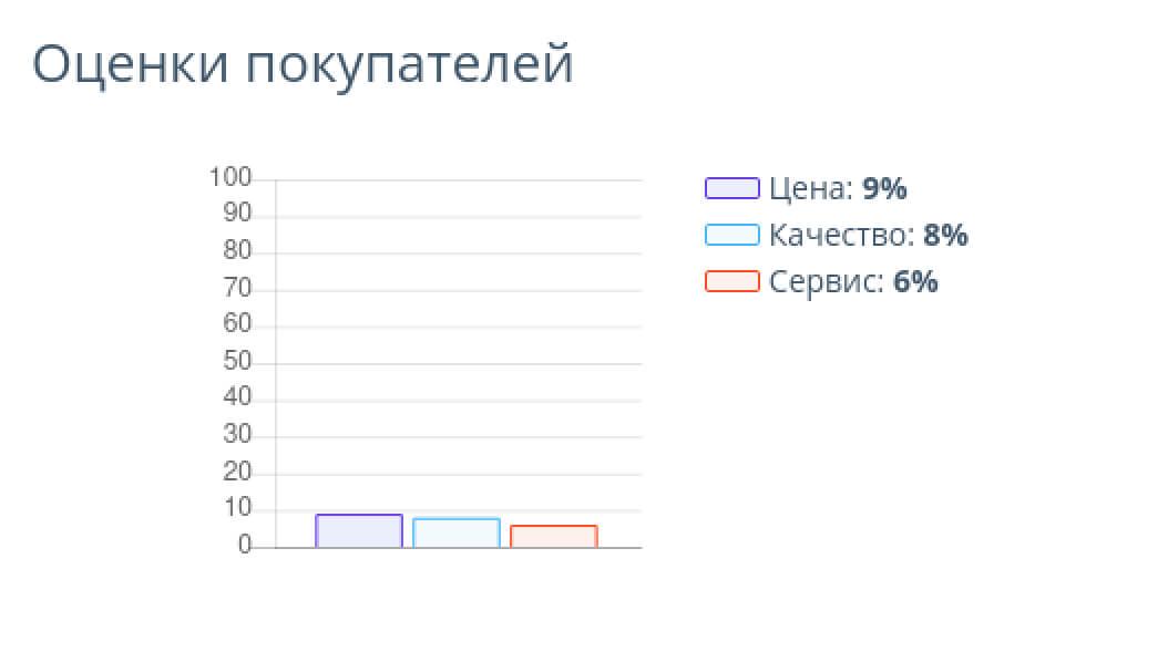 оценки покупателей