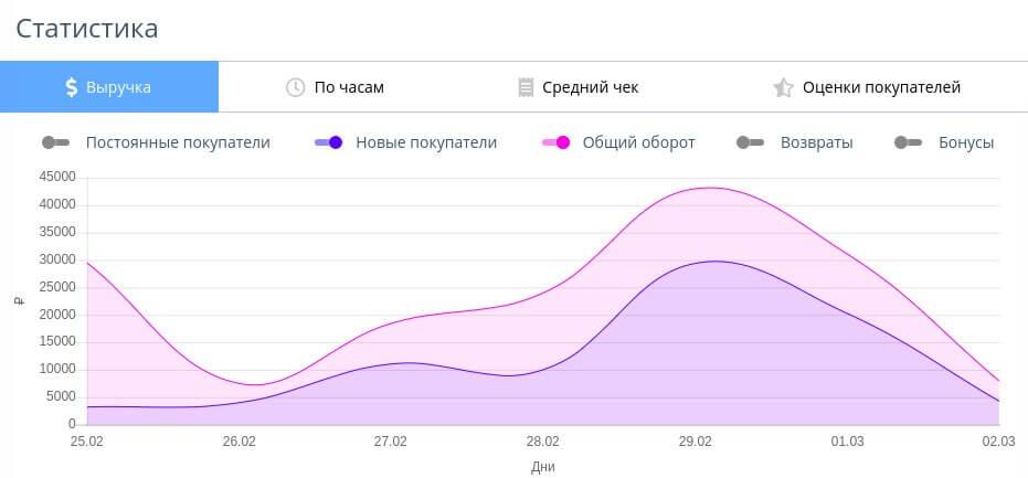 график c выручкой