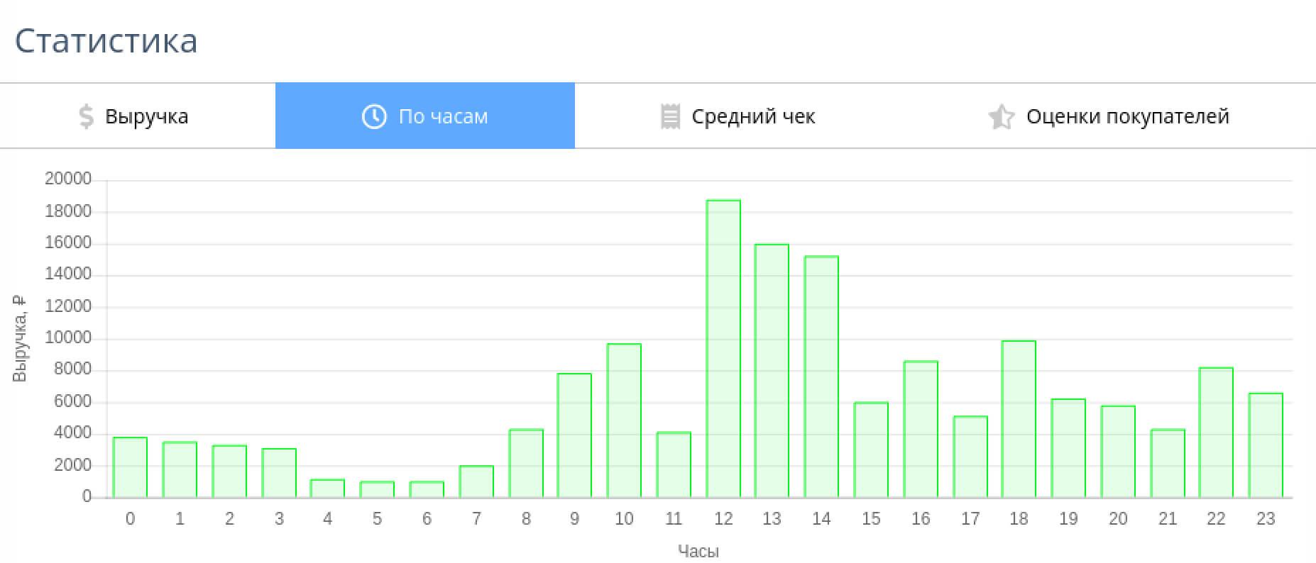 график c объемом выручки