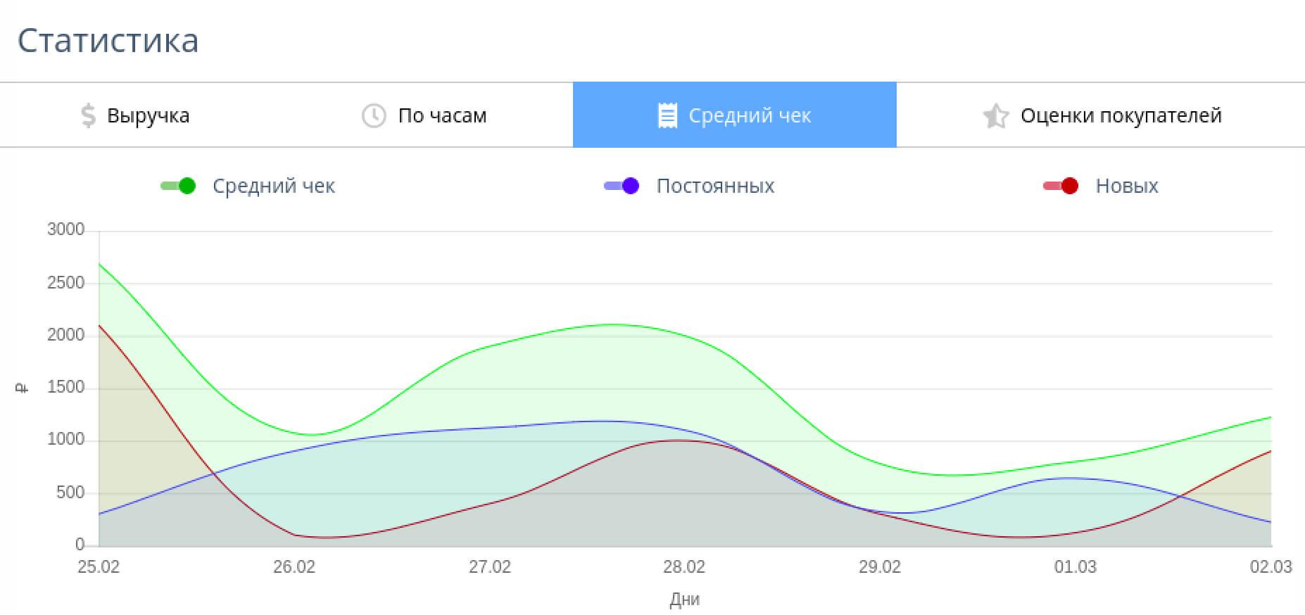 график среднего чека