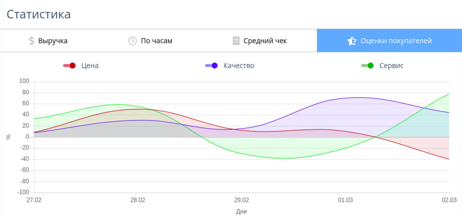 график c оценкой покупателей